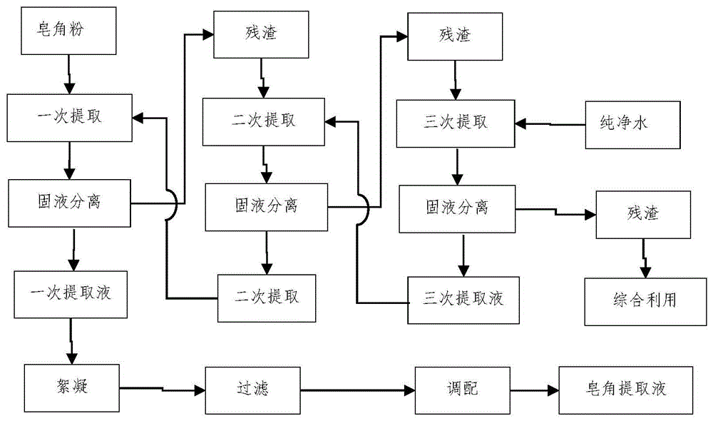 一种皂角提取液的生产工艺