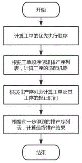 基于自然时间的排产方法