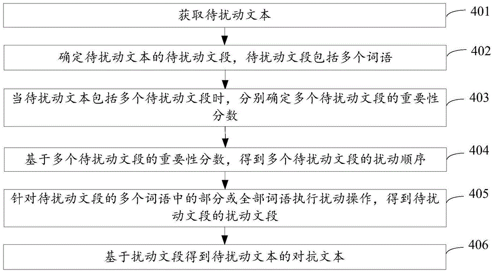 对抗文本的生成方法及装置