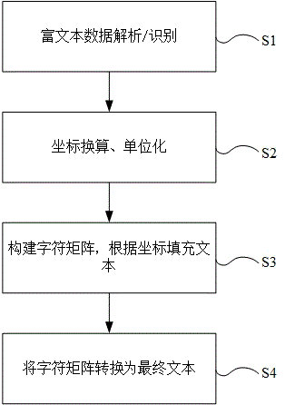 用于大语言模型的富文本数据处理方法、设备、存储介质