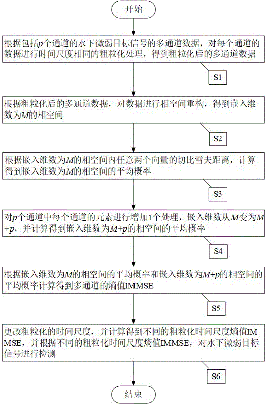 水下微弱目标信号的多通道熵检测方法