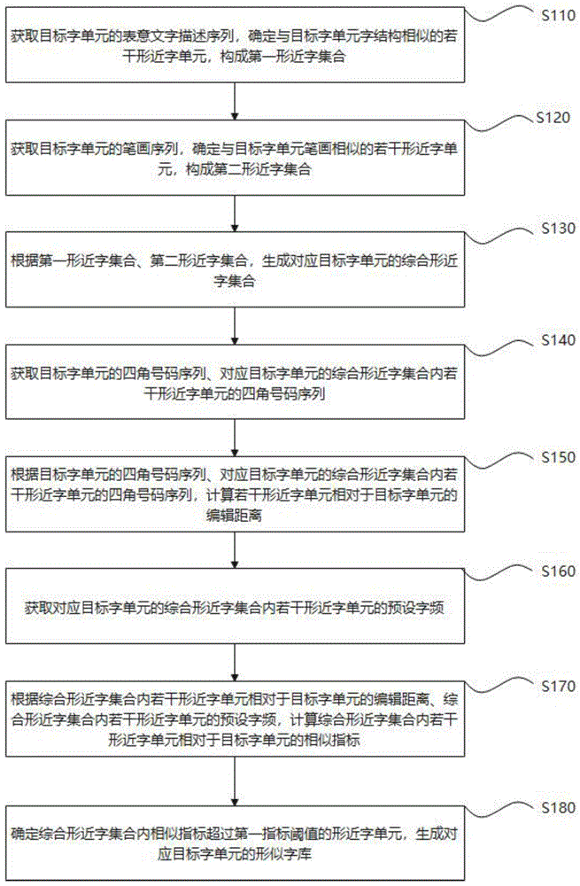 形似字库生成方法及系统