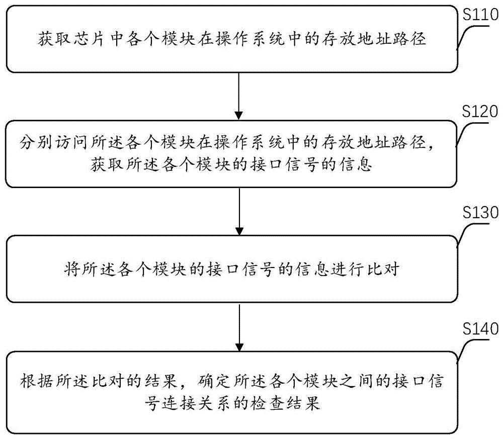 芯片模块接口连接的检查方法、装置、设备和介质