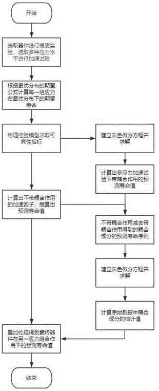 多应力加速试验分析方法、电子设备和可读存储介质