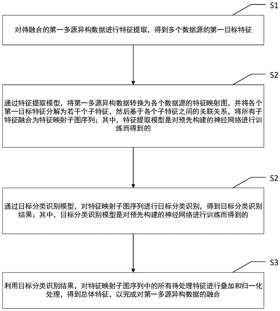 一种基于神经网络的多源异构数据融合方法及装置