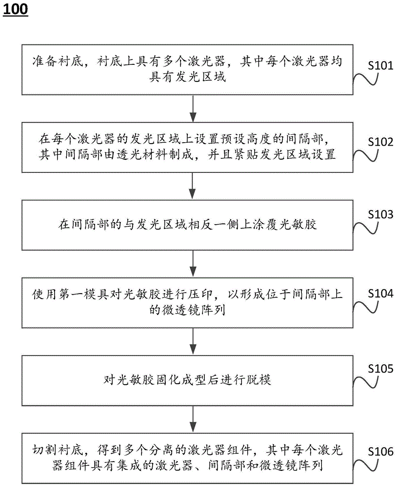 制备激光器组件的方法及激光器