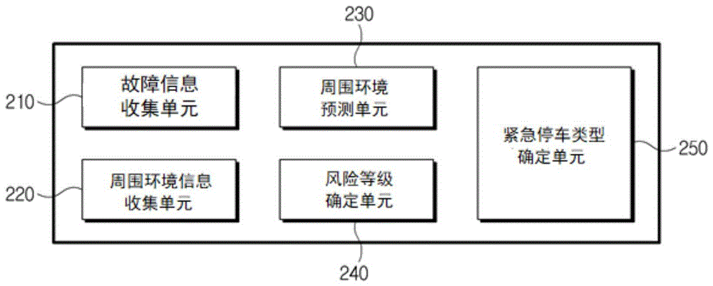 用于执行最小风险操纵的车辆和操作该车辆的方法