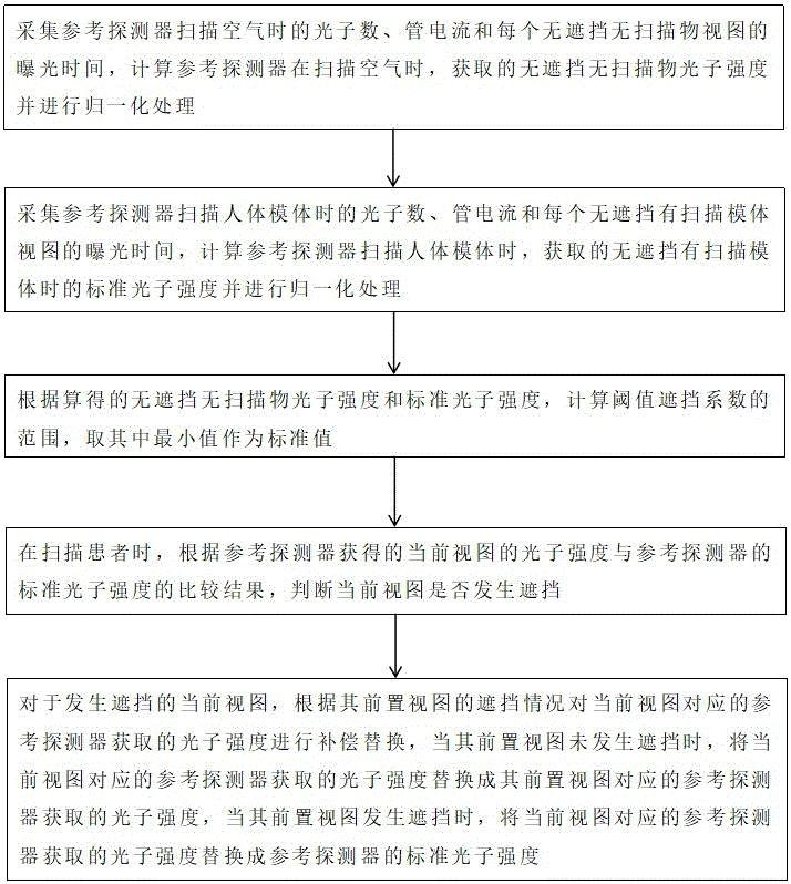 一种CT参考探测器的遮挡补偿方法及CT系统