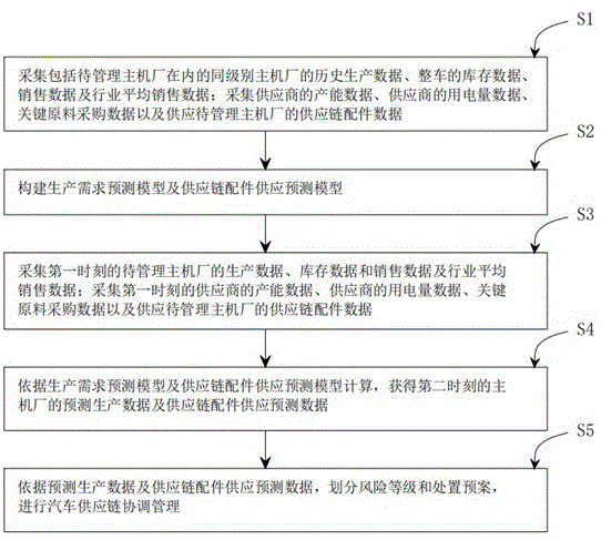 一种汽车供应链协调管理方法、系统及应用