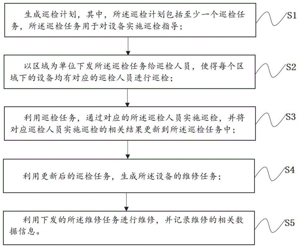 一种巡检维修的运维方法、系统、设备及存储介质