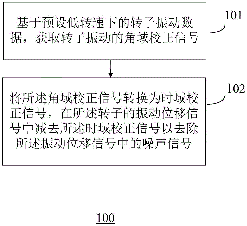 一种转子振动位移信号的校准方法及装置