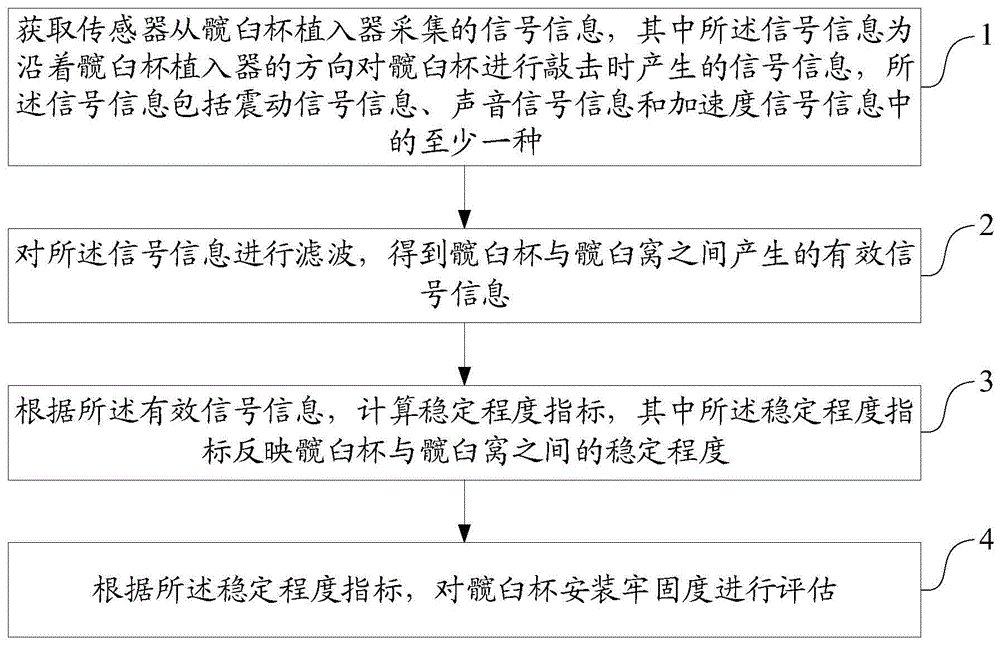 髋臼杯安装牢固度评估方法及装置