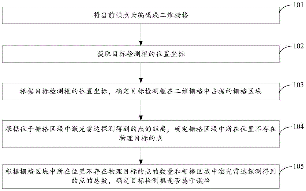 一种基于点云穿透性的识别误检目标的方法和装置