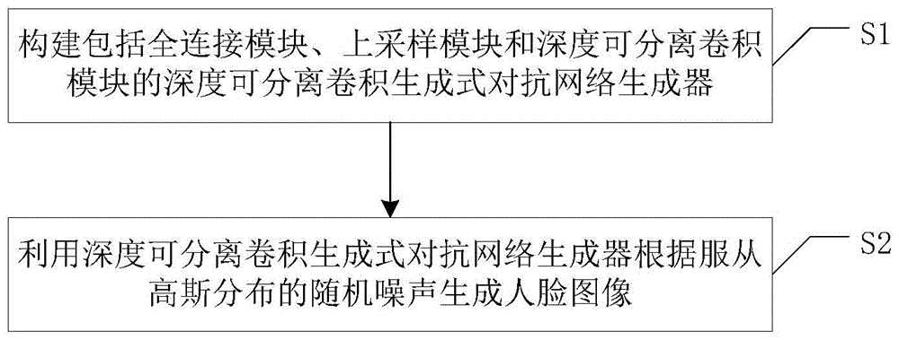 由深度可分离卷积生成式对抗神经网络生成人脸的方法