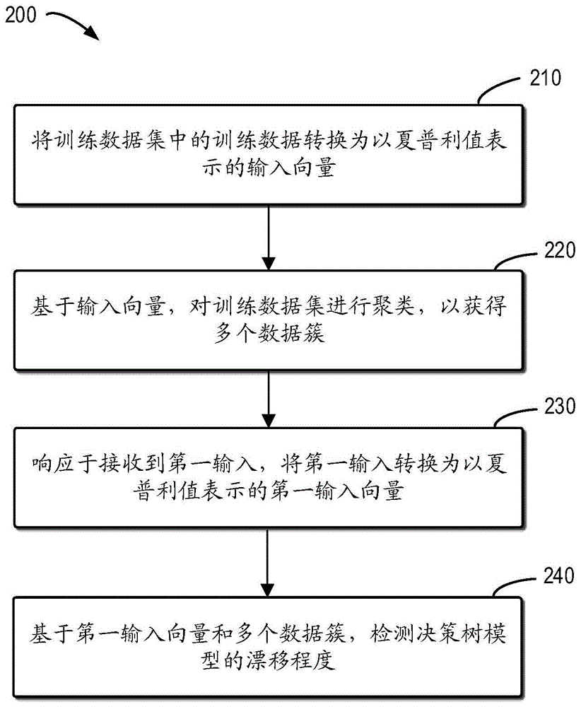 用于检测模型漂移的方法、电子设备和计算机程序产品