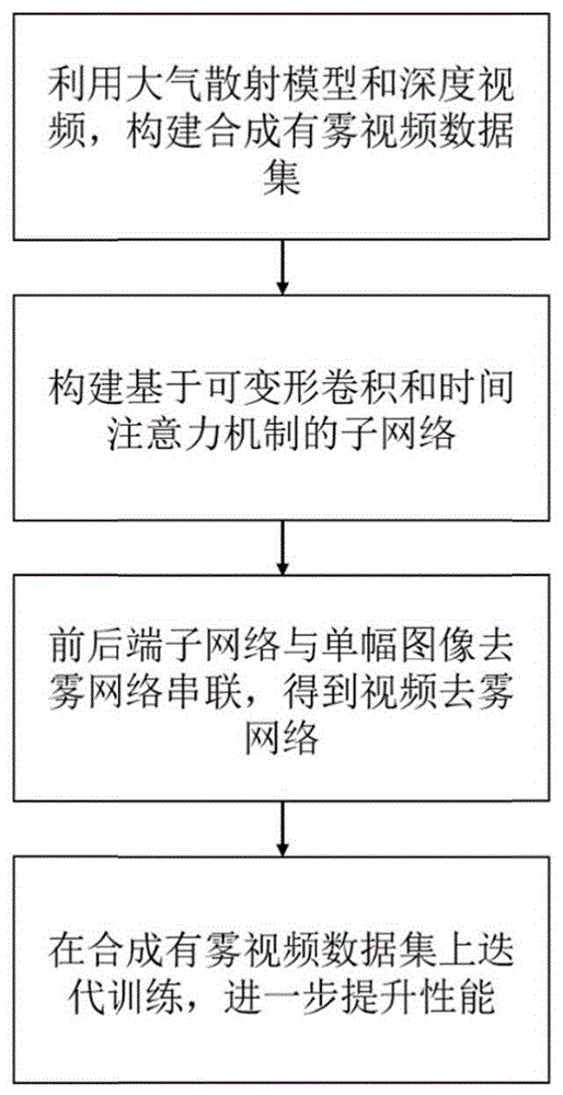 一种基于帧对齐和注意力机制的深度学习视频去雾方法