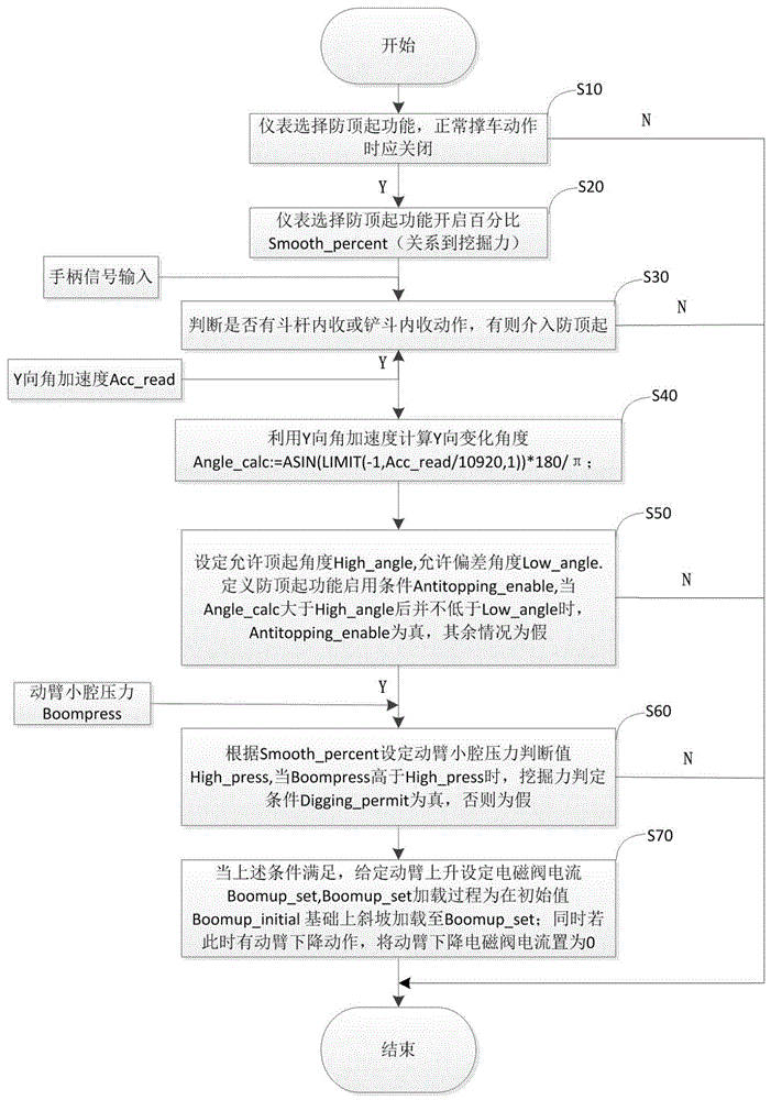 一种液压挖掘机重载挖掘防翘头的控制方法及系统