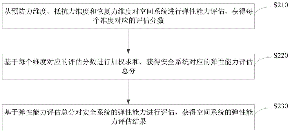 一种空间系统的弹性能力的评估方法