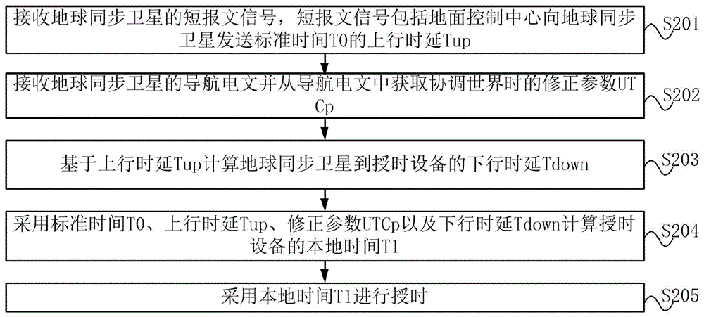 基于卫星的授时方法、装置、电子设备和存储介质