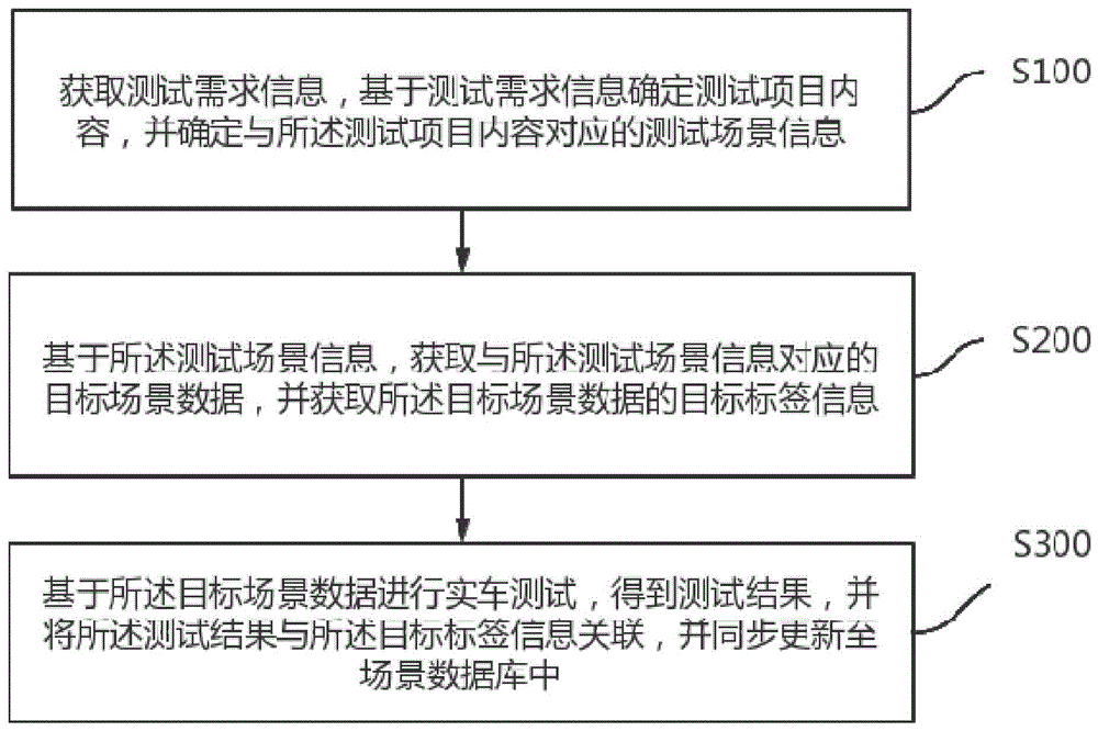 驾驶场景数据的管控方法、装置、系统、车辆及存储介质