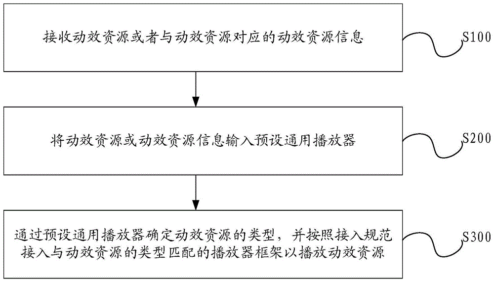 动效资源统一播放的方法、电子终端及存储介质