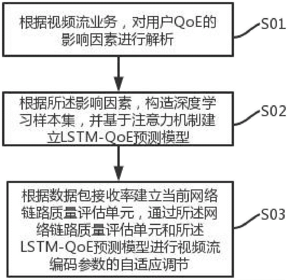 一种基于QoE驱动的视频流编码参数自适应调节方法