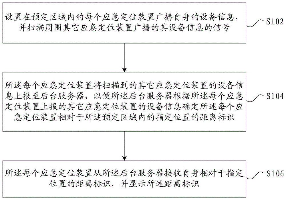 一种应急定位方法及系统