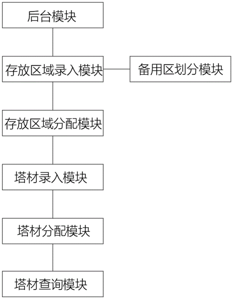 一种塔材物料管理系统