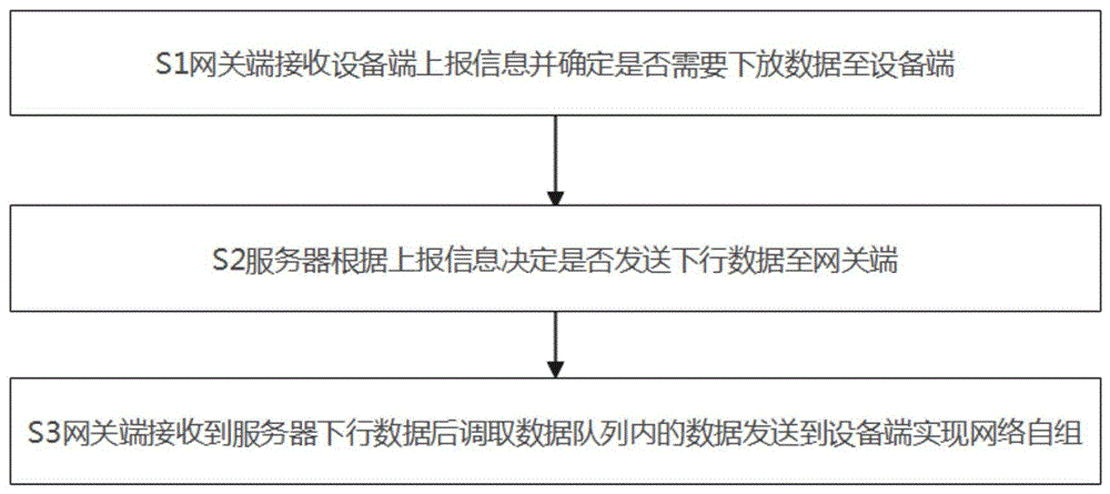 一种LoRa自组网络方法及系统