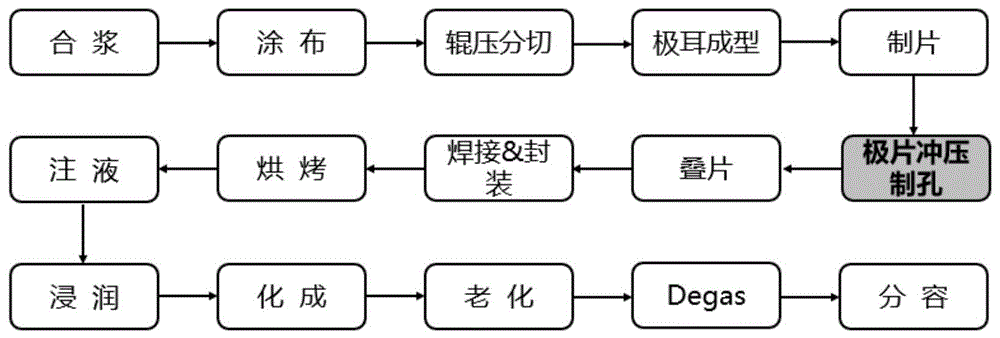 一种多孔极片及其成型方法与应用