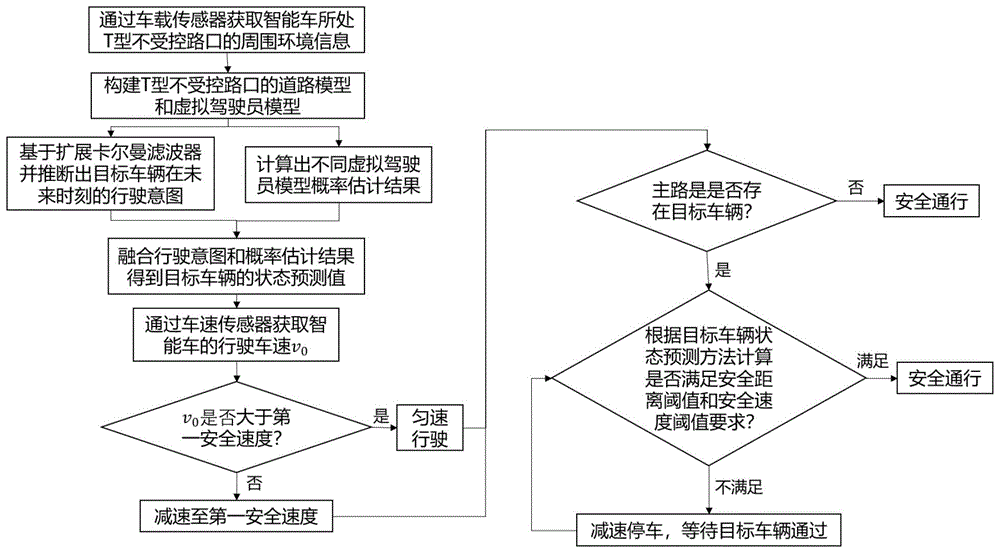 基于状态预测的智能车T型不受控路口的运动规划方法