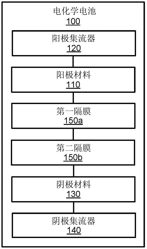 具有多个隔膜的电化学电池及其生产方法