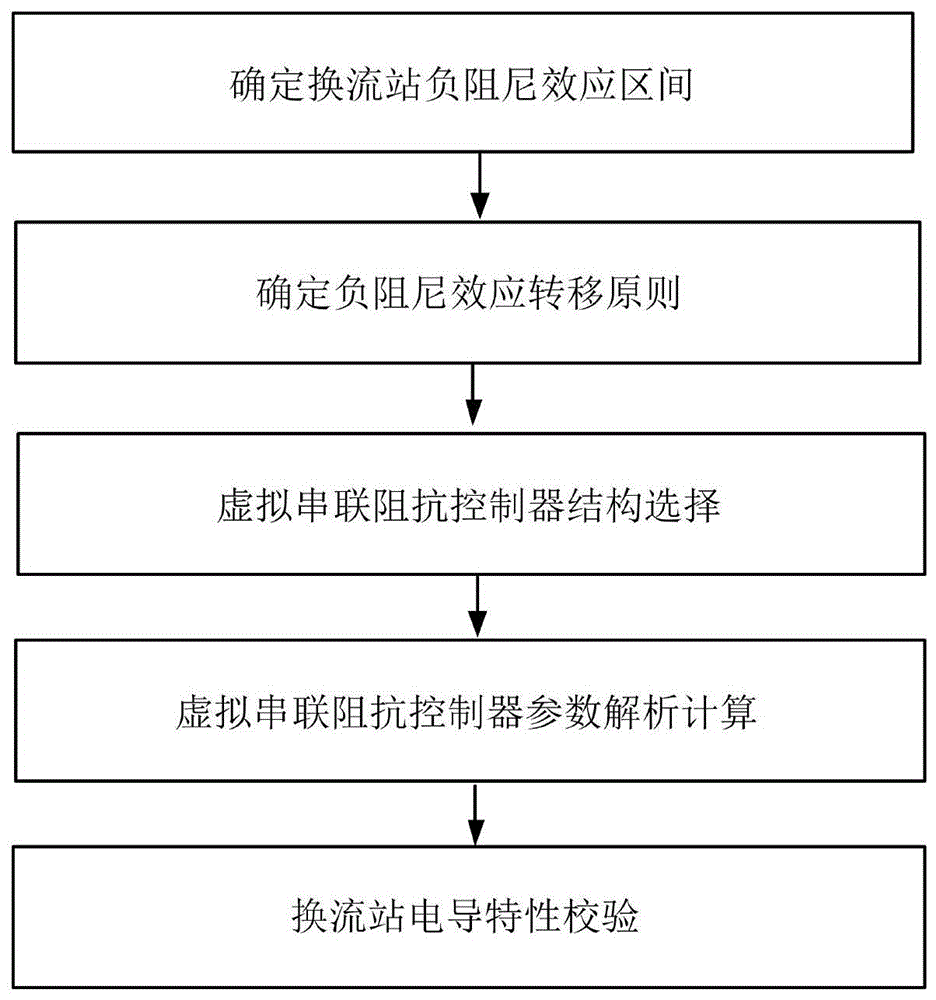 一种柔性直流换流站高频负阻尼效应频段转移方法