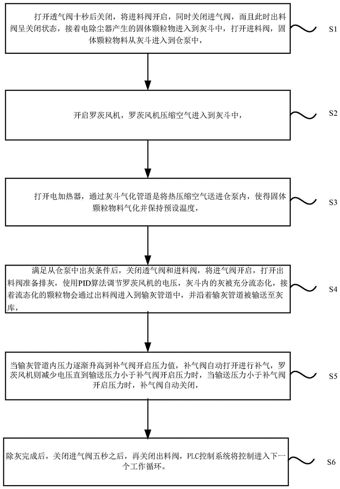 一种气力输灰系统的逻辑控制方法