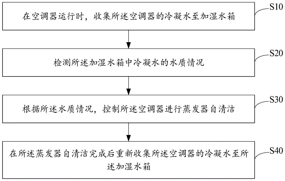 空调器的加湿用水的收集方法、装置、空调器及存储介质