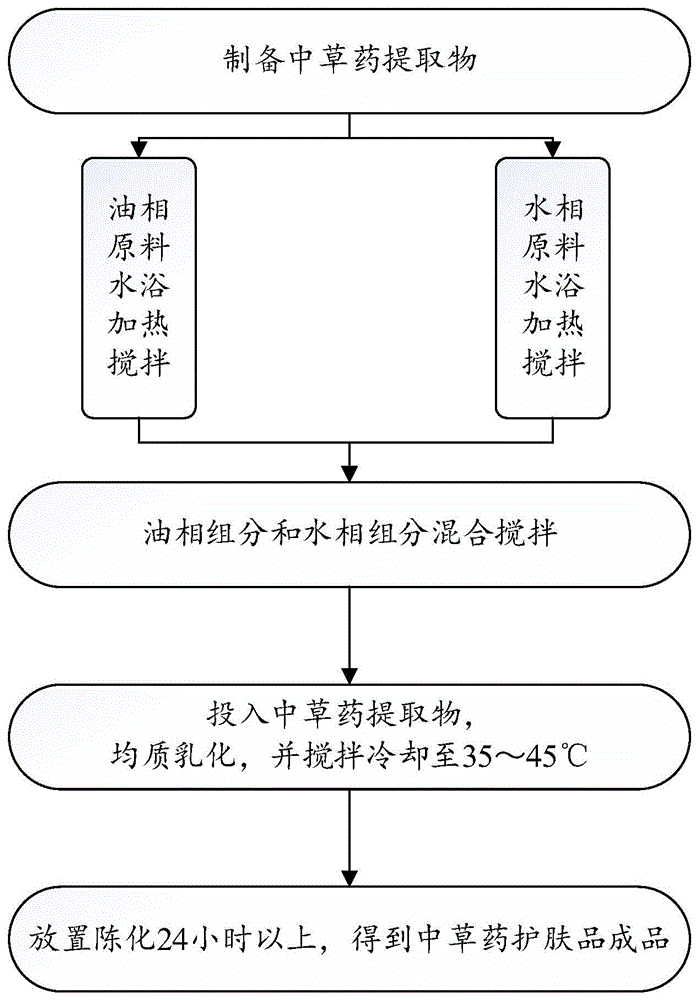 一种中草药护肤品及其制备方法