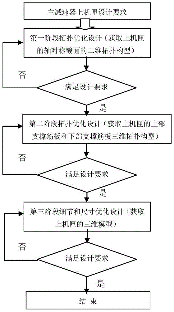 基于拓扑优化布局的主减速器上机匣优化设计方法