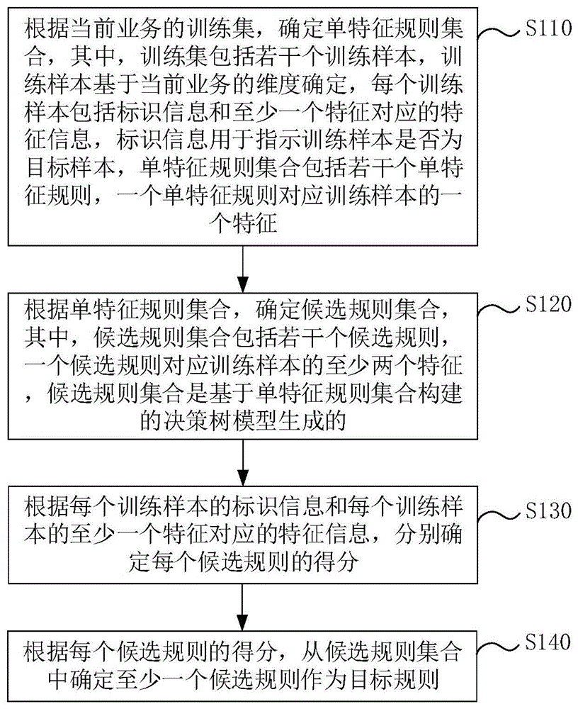 一种规则生成方法、装置、电子设备及存储介质