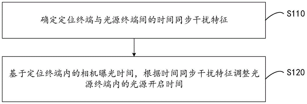 一种光源控制方法、装置、设备及存储介质