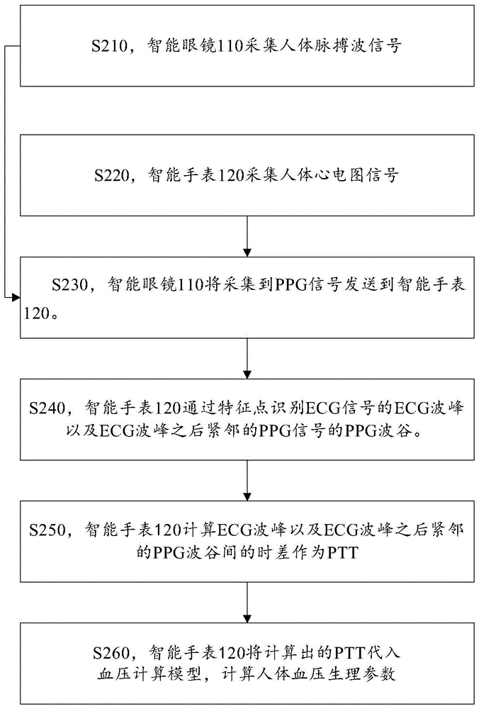 一种血压测量方法和电子设备