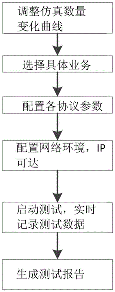 一种三重播放场景下服务器测试方法及系统