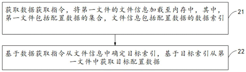 配置数据获取方法、装置、电子设备、存储介质