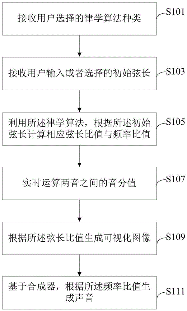 一种基于中国古代律学的音律计算发声显示方法及系统