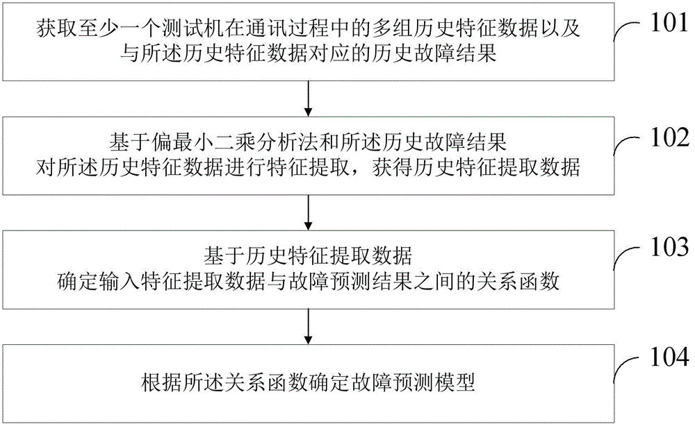 故障预测方法、模型的确定方法、装置、设备及存储介质