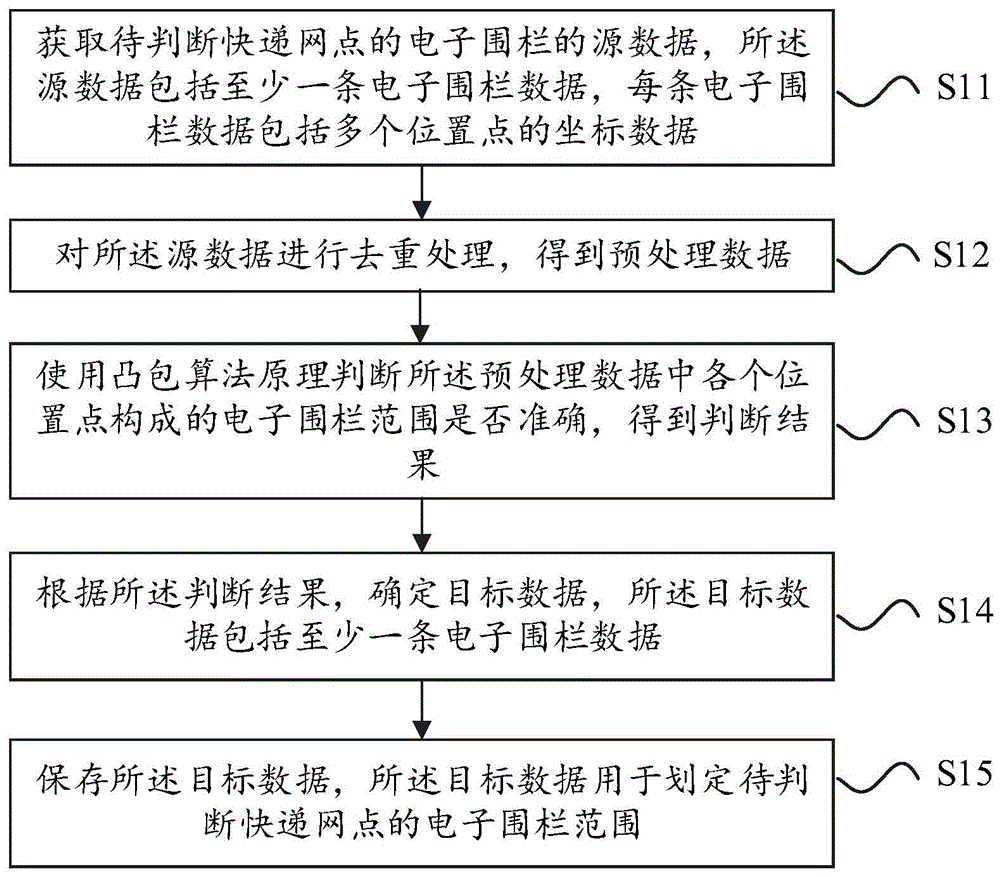 一种快递网点电子围栏范围判断方法及装置