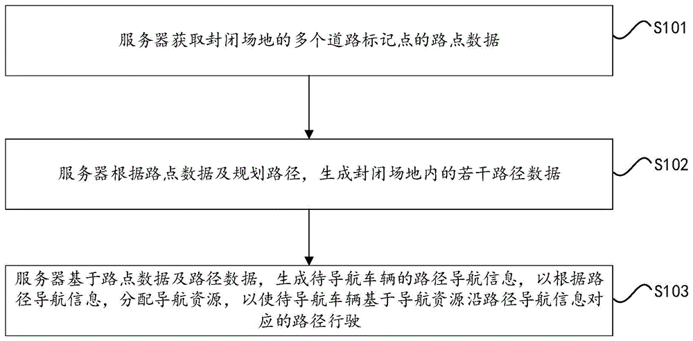 一种用于封闭场地的车辆导航方法、设备及介质