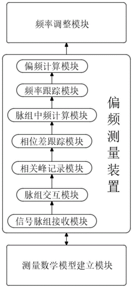 一种多普勒声场偏频测量装置及频率调整方法