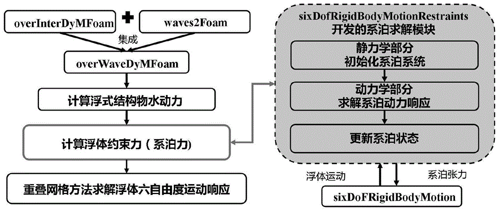 一种浮式结构的全耦合CFD-系泊非线性分析方法