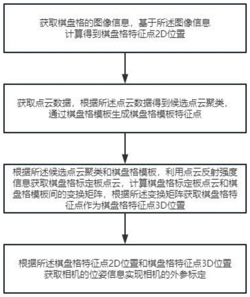 利用激光雷达的相机联合外参标定方法、系统及存储介质