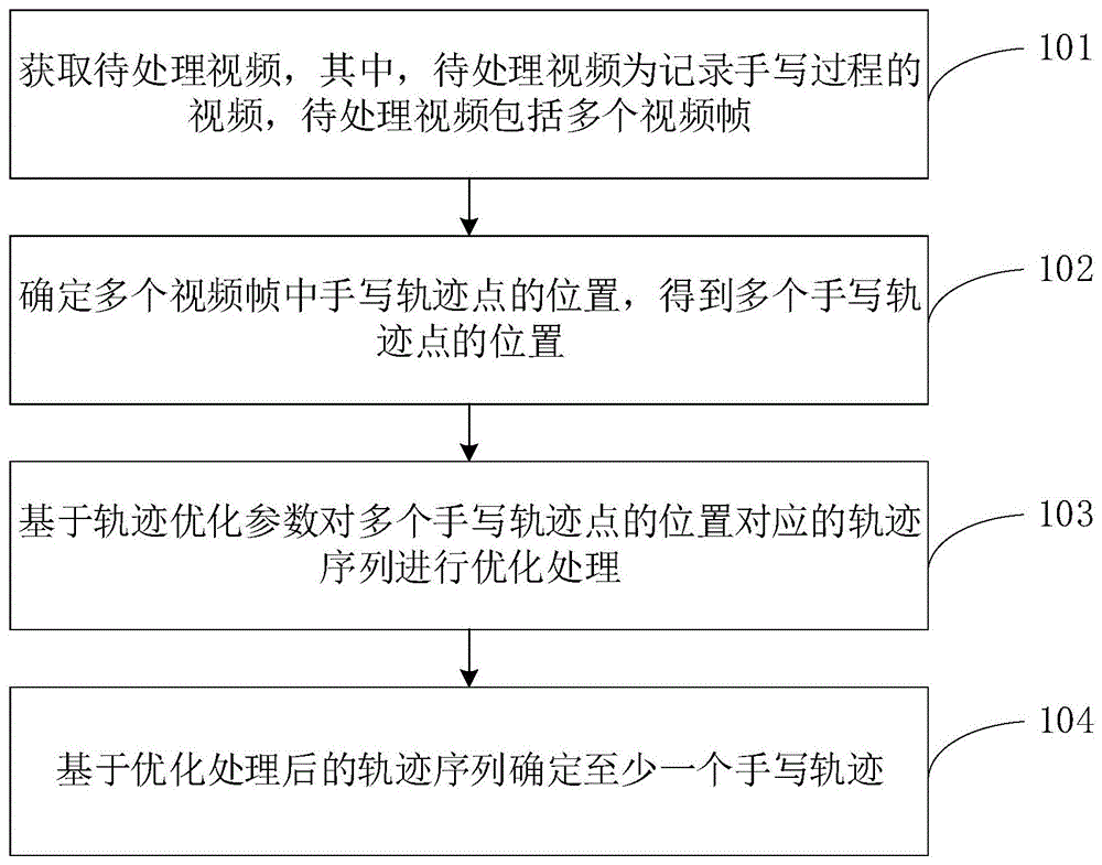 手写轨迹的获取方法、装置、设备及介质